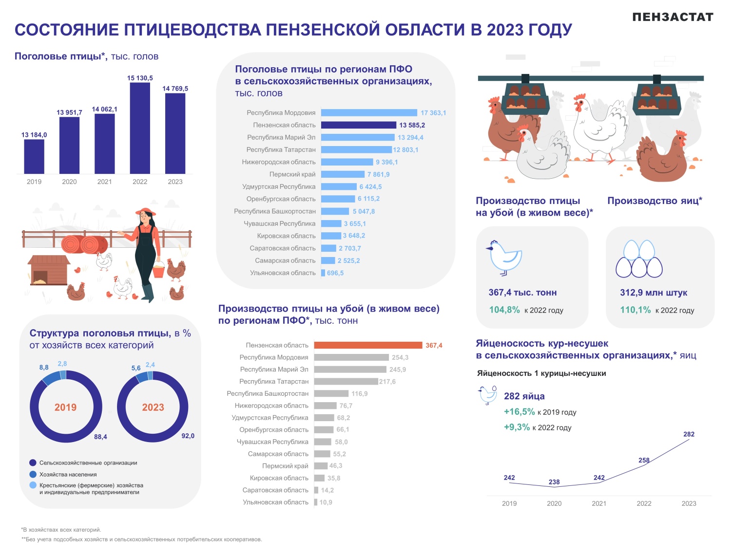 Состояние птицеводства.Пензастат
