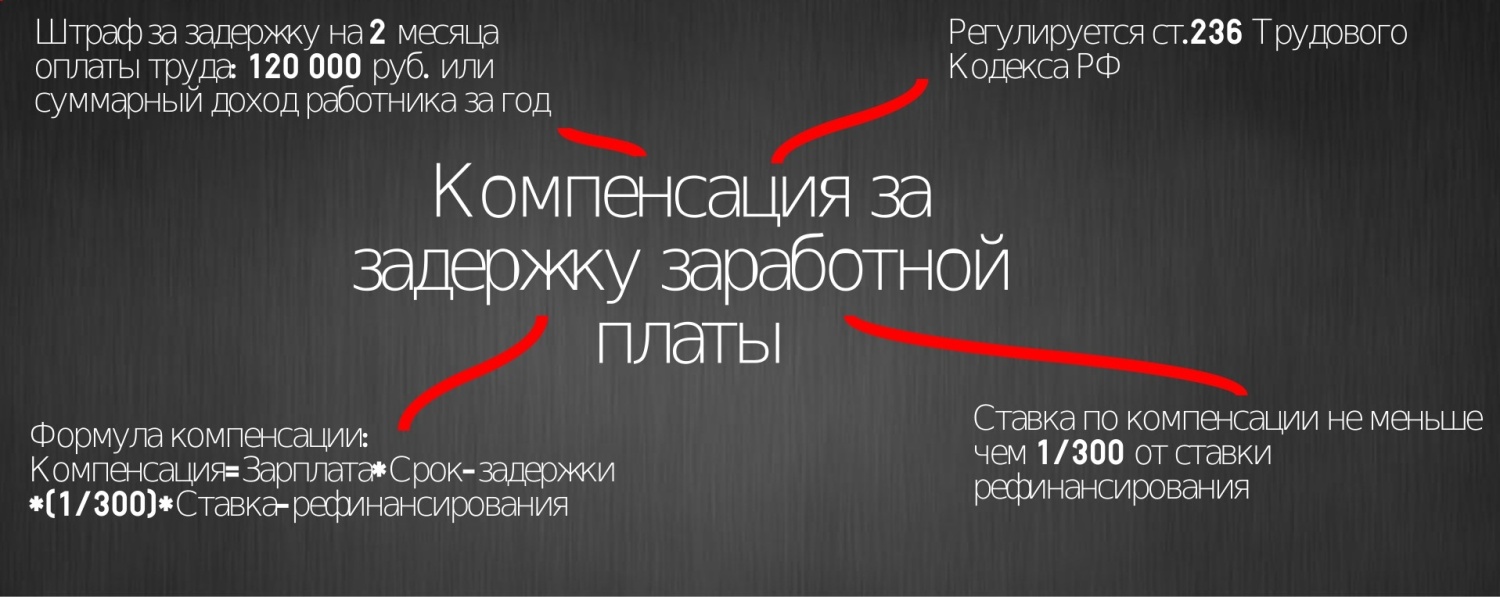 Если зарплата задержана по вине банка, работодатель должен выплачивать компенсацию? Если зарплата задержана по вине банка, работодатель должен выплачивать компенсацию?