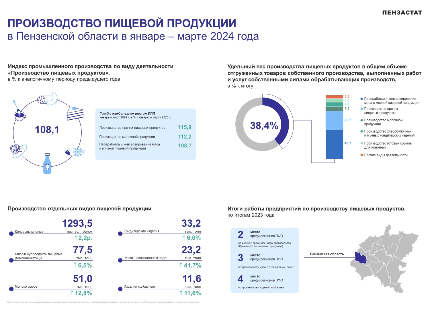 Производство пищевой продукции в Пензенской области за 1 квартал 2024 года