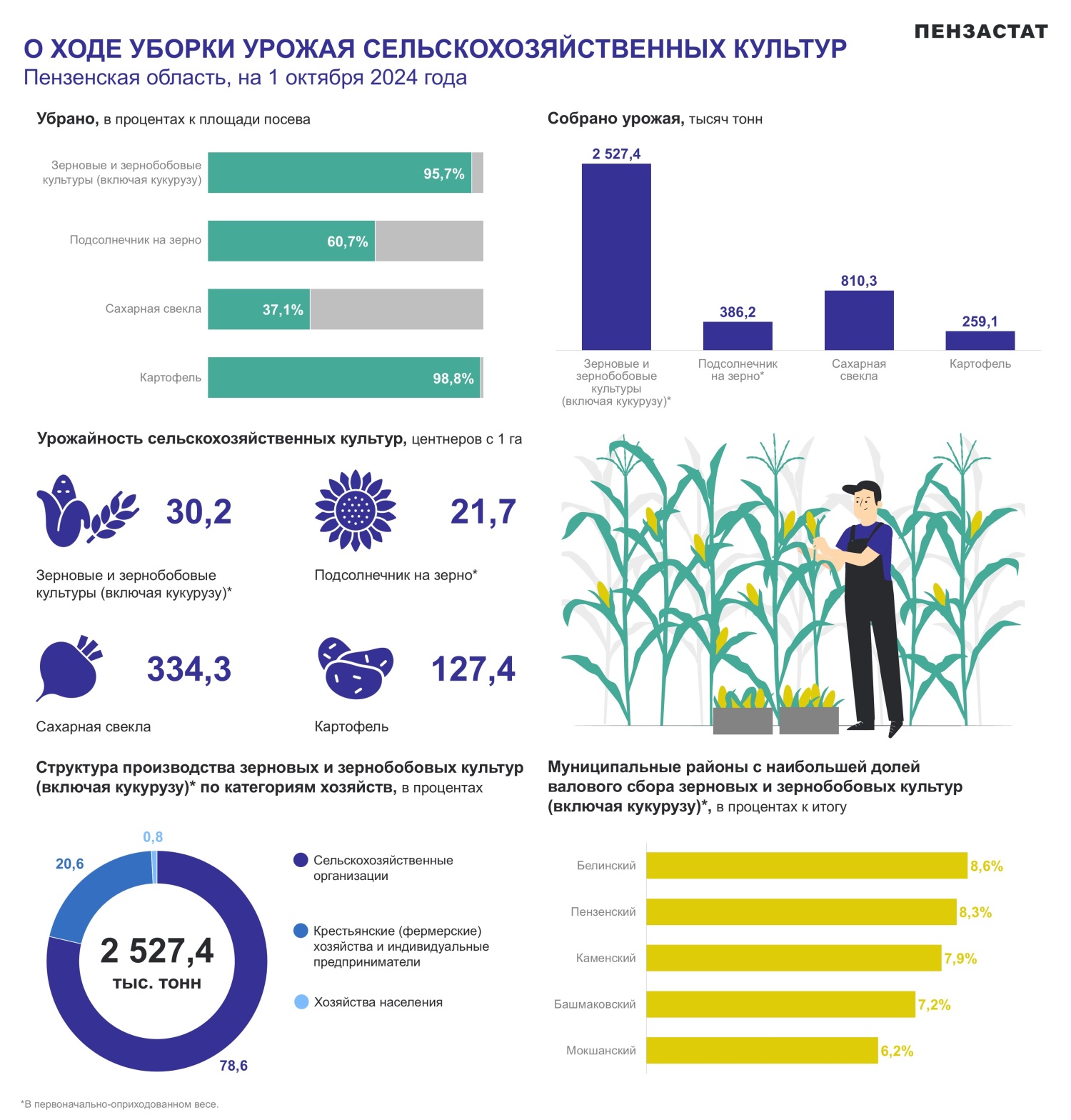 О ходе уборке урожая сельскохозяйственных культур О ходе уборке урожая сельскохозяйственных культур