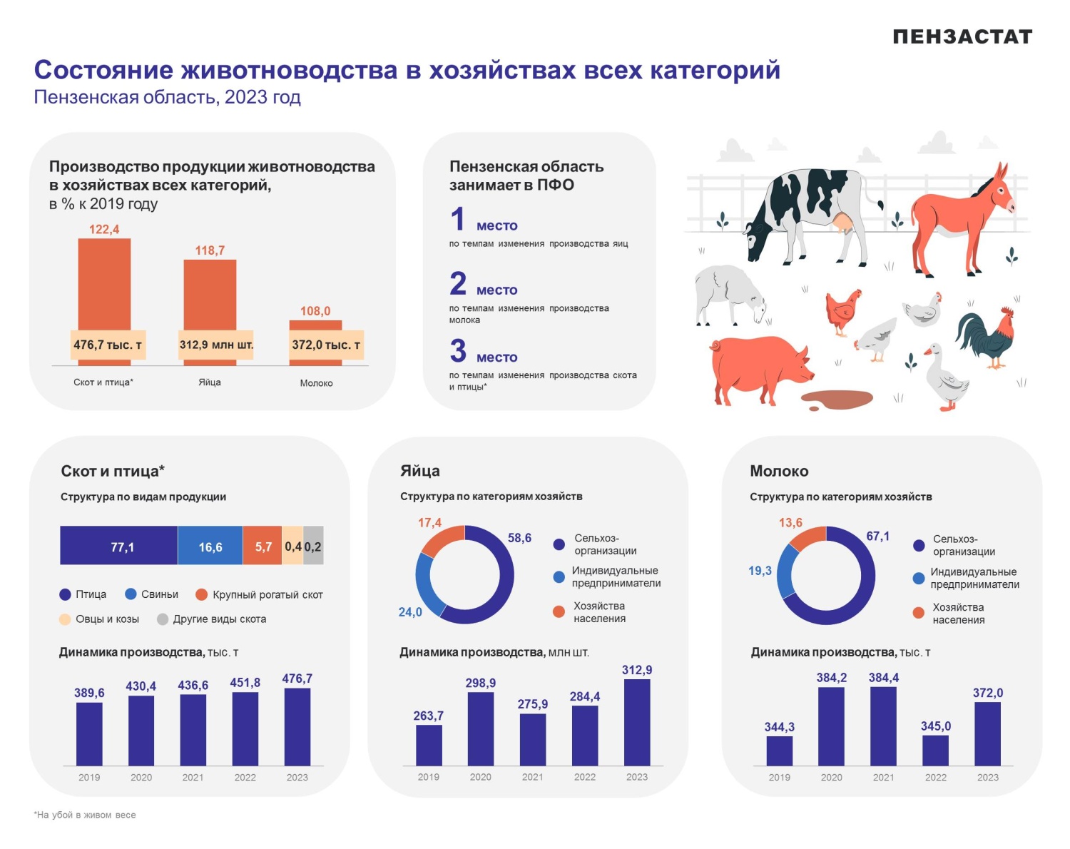Состояние животноводства в хозяйствах всех категорий Пензенской области в 2023 году