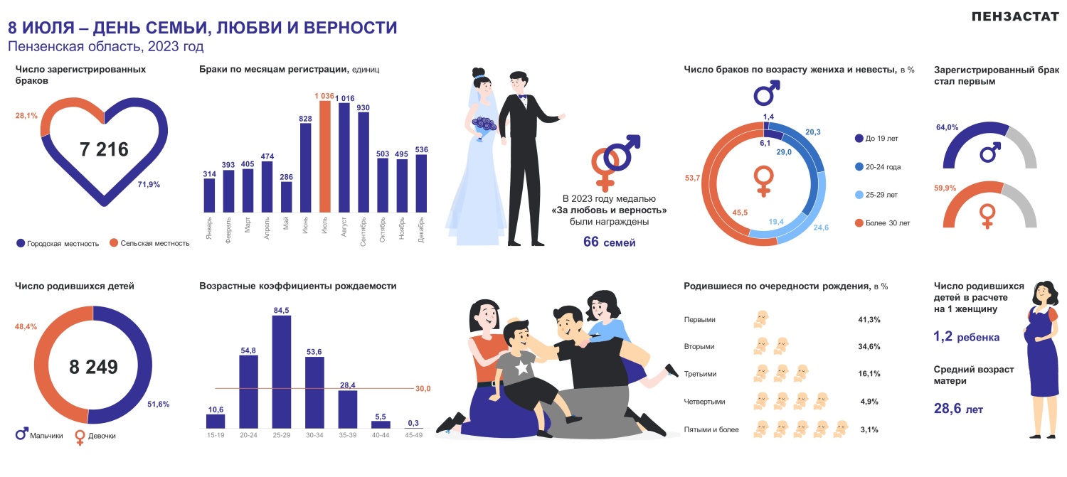 8 июля – День семьи, любви и верности