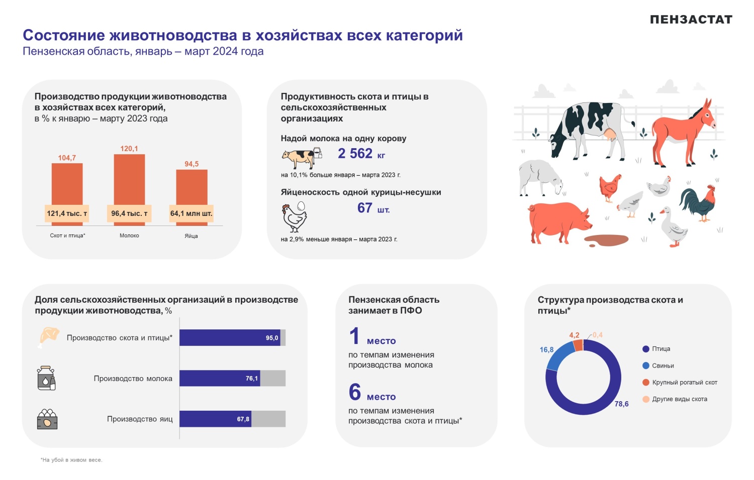 Состояние животноводства в хозяйствах всех категорий в январе-марте 2024 года