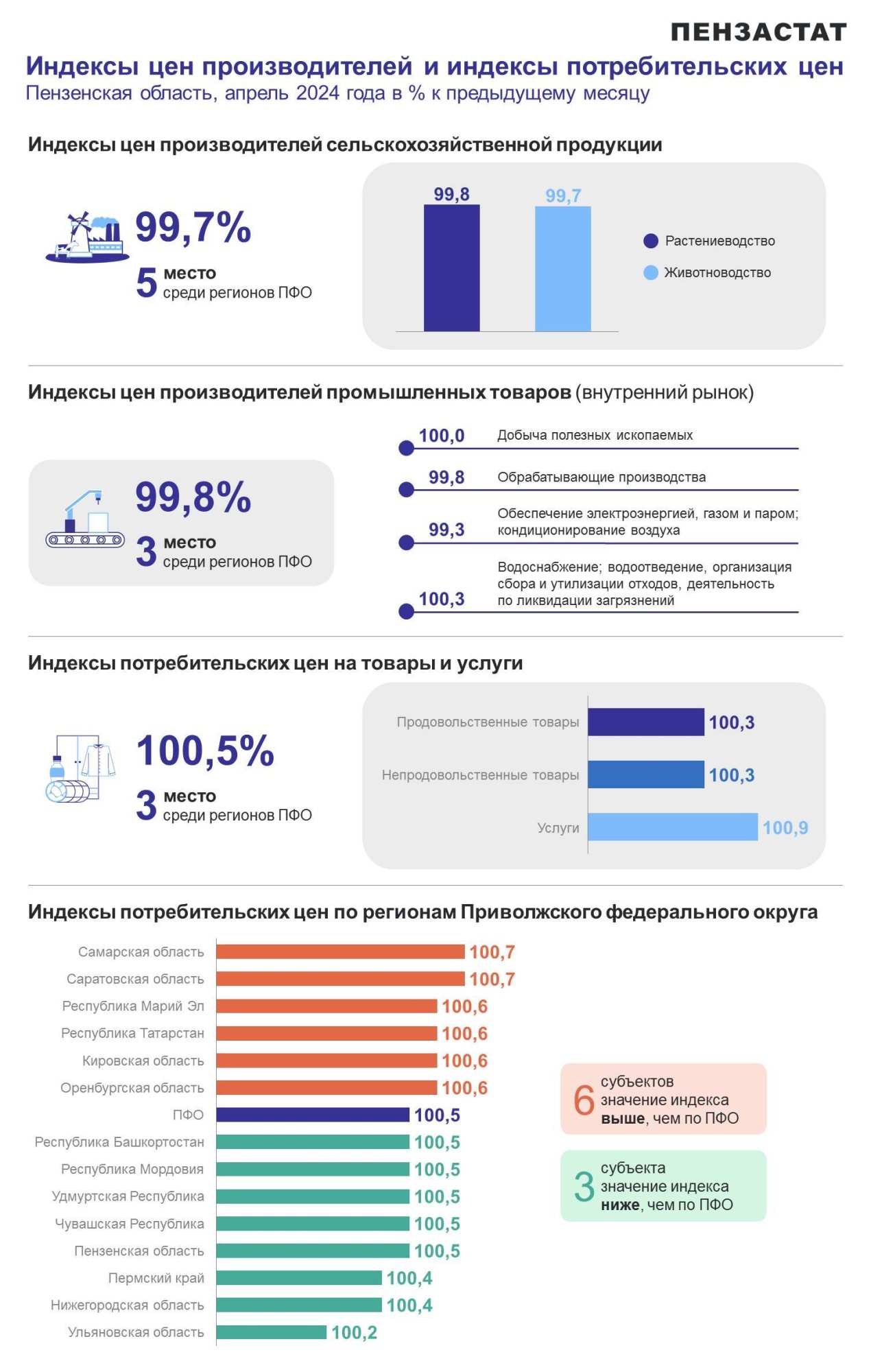 Индексы цен производителей и индексы потребительских цен по Пензенской области в апреле 2024 года