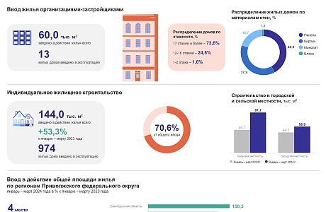 Жилищное строительство в Пензенской области в январе-марте 2024 года Жилищное строительство в Пензенской области в январе-марте 2024 года
