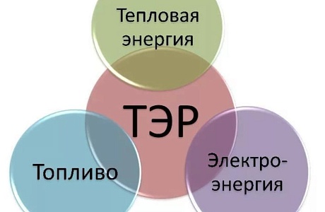 Об утверждении лимитов потребления топливно–энергитических ресурсов по организациям и учреждениям, финансируемым из бюджета 