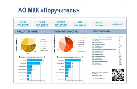 Инвестируй в бизнес вместе с АО МКК «Поручитель»