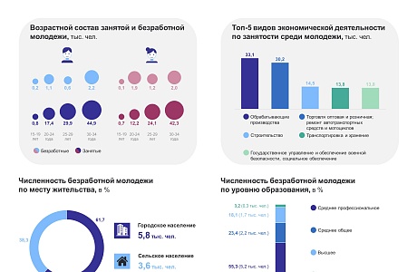 Молодежь на рынке труда Пензенской области в 2023 году