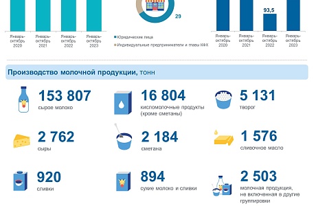 Производство молочной продукции в Пензенской области