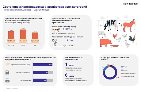 Состояние животноводства в хозяйствах всех категорий в январе-марте 2024 года