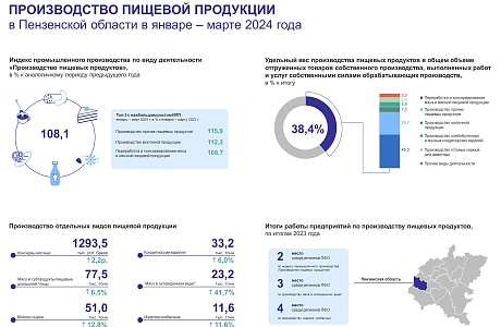 Производство пищевой продукции в Пензенской области за 1 квартал 2024 года