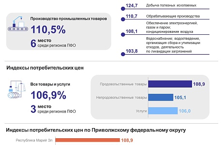 Индексы цен производителей в Пензенской области в 2023 году