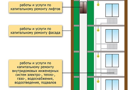 Чем капитальный ремонт многоквартирного дома отличается от текущего?