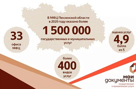 Сеть МФЦ Пензенской области в 2020 году оказала гражданам более 1,5 млн услуг