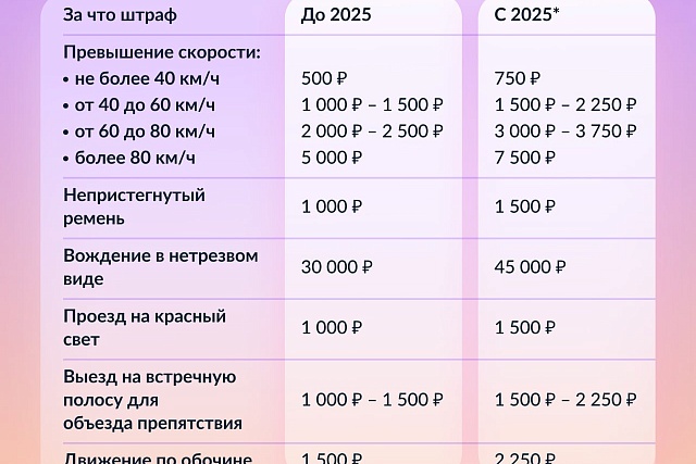 Штрафы для автомобилистов: новые суммы с 2025 года Штрафы для автомобилистов: новые суммы с 2025 года