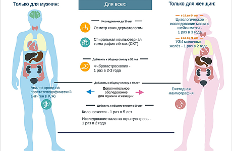 4 февраля ежегодно отмечается Всемирный день борьбы с раковыми заболеваниями.